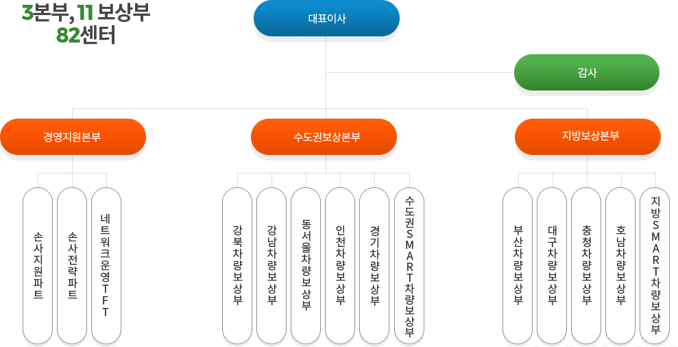 경영조직도 하단 내용참고